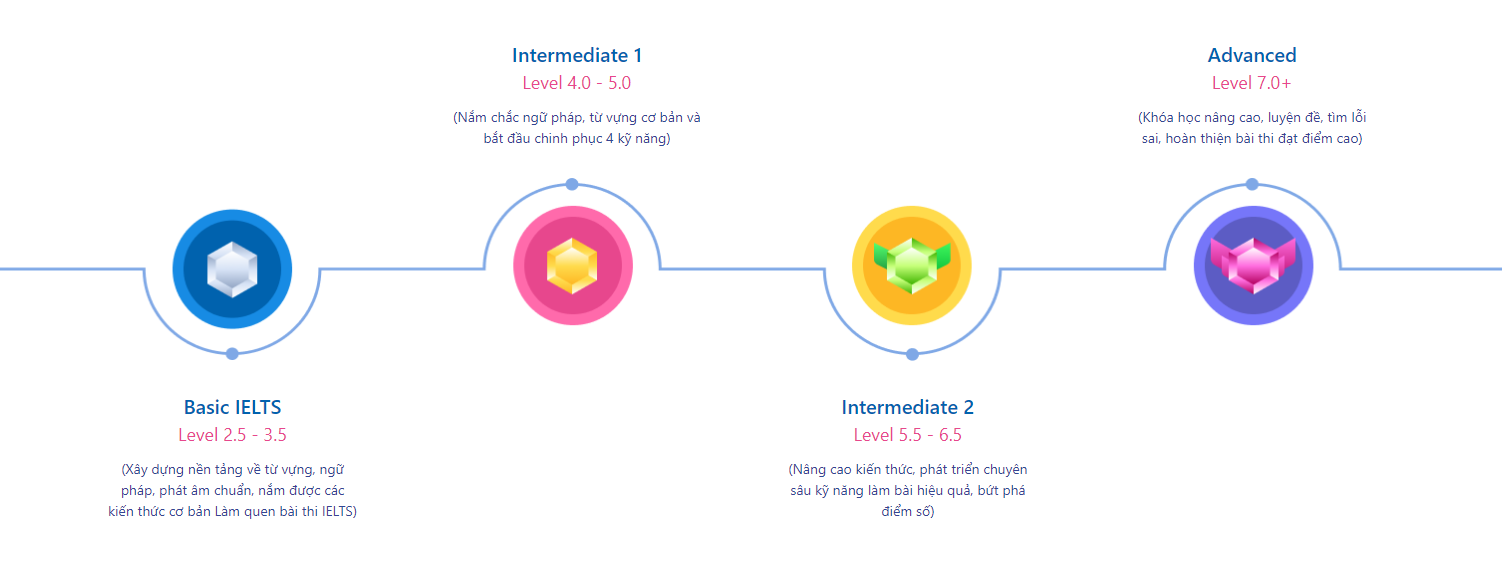 Học tiếng anh miễn phí công nghệ AI trên App Saymee