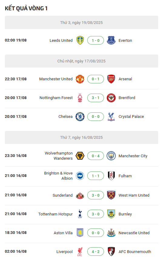 kết quả giải ngoại hạng anh vòng 1