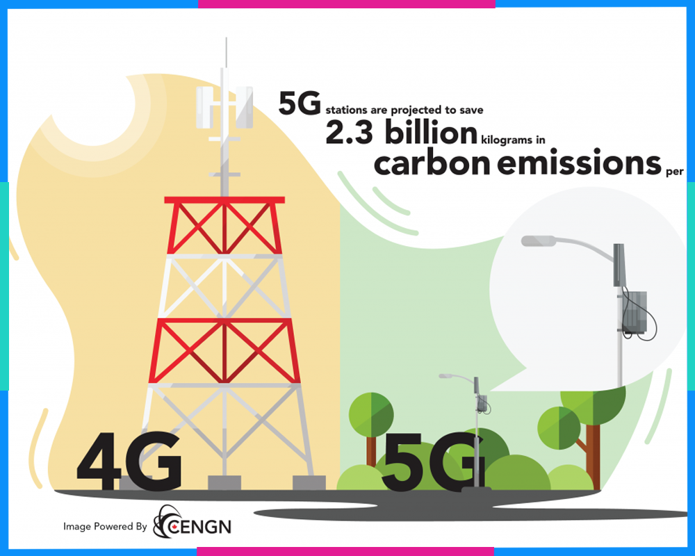 Lợi ích của công nghệ 5G môi trường