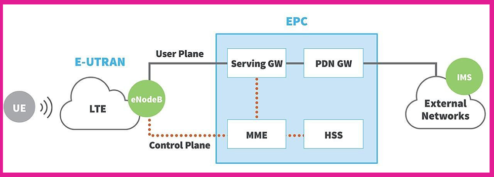 Sơ đồ Mạng 4G Mạng LTE